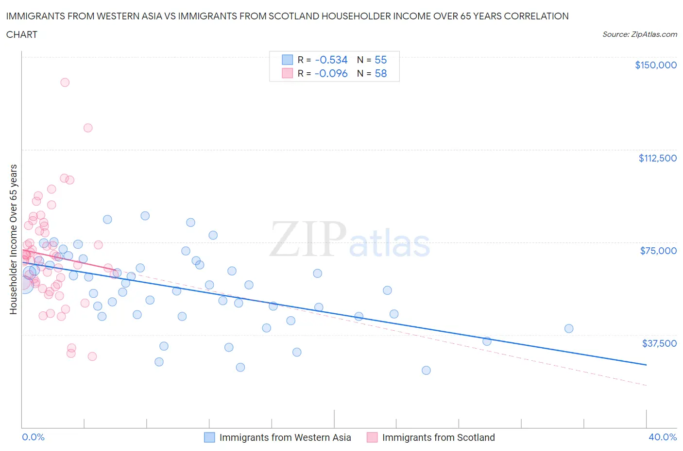 Immigrants from Western Asia vs Immigrants from Scotland Householder Income Over 65 years