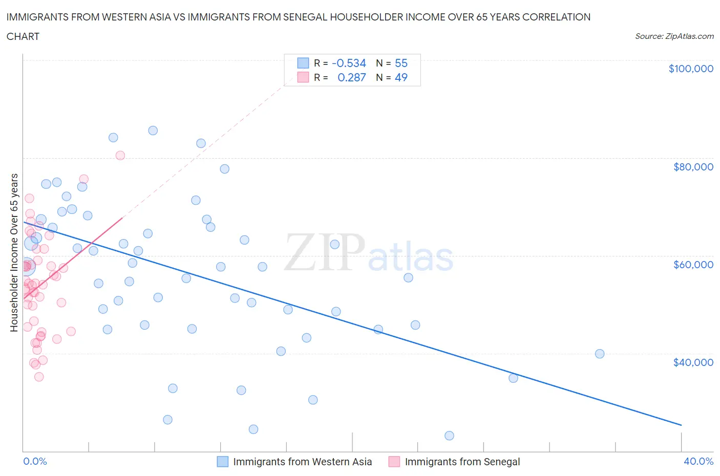 Immigrants from Western Asia vs Immigrants from Senegal Householder Income Over 65 years