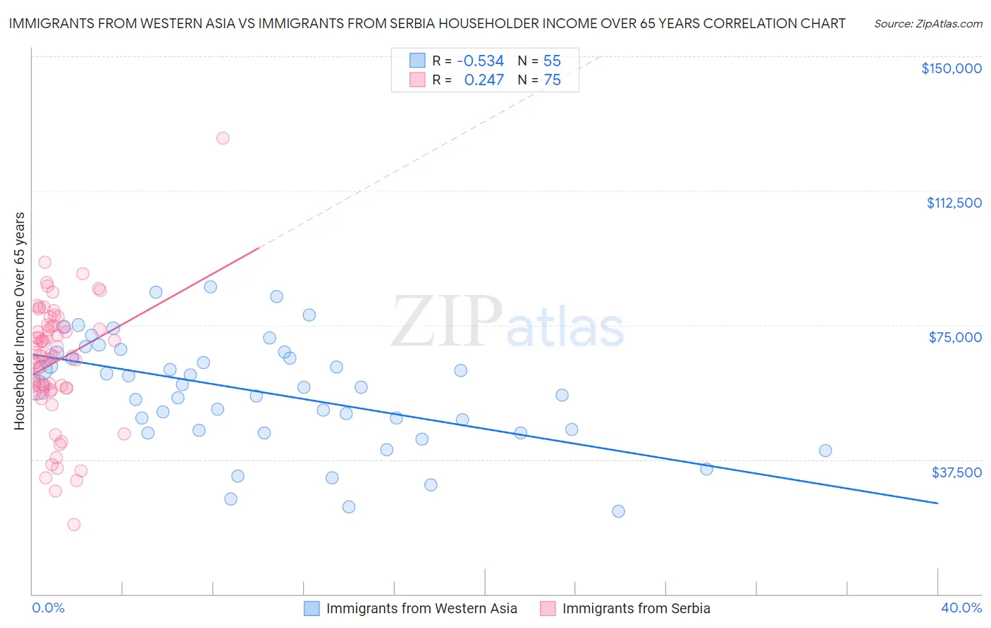 Immigrants from Western Asia vs Immigrants from Serbia Householder Income Over 65 years