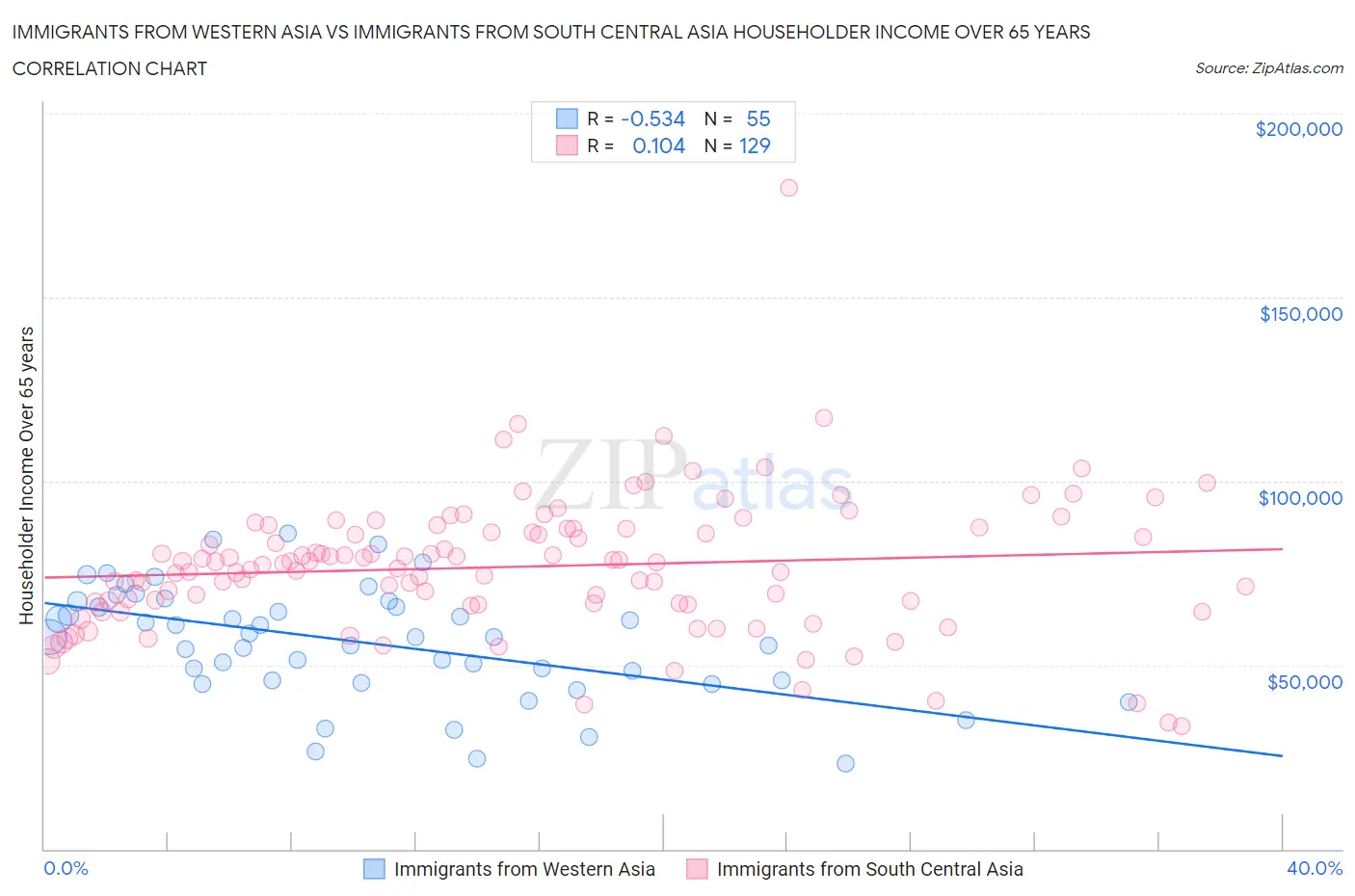 Immigrants from Western Asia vs Immigrants from South Central Asia Householder Income Over 65 years