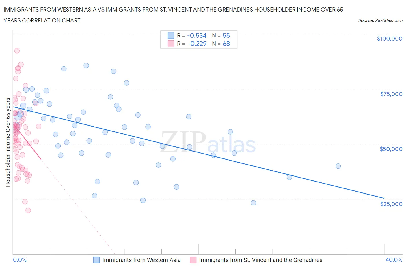 Immigrants from Western Asia vs Immigrants from St. Vincent and the Grenadines Householder Income Over 65 years