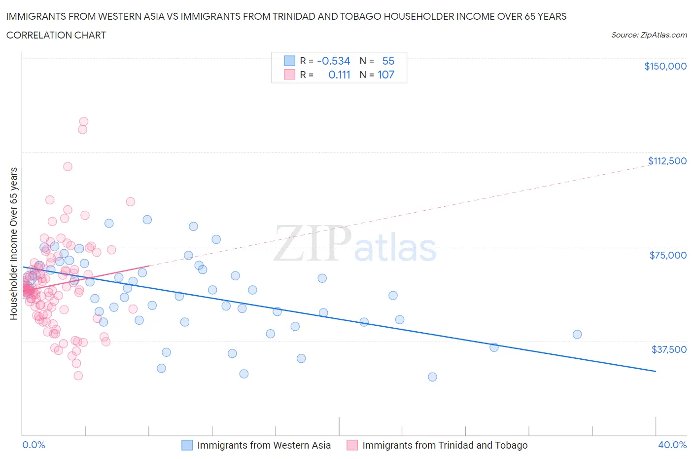 Immigrants from Western Asia vs Immigrants from Trinidad and Tobago Householder Income Over 65 years