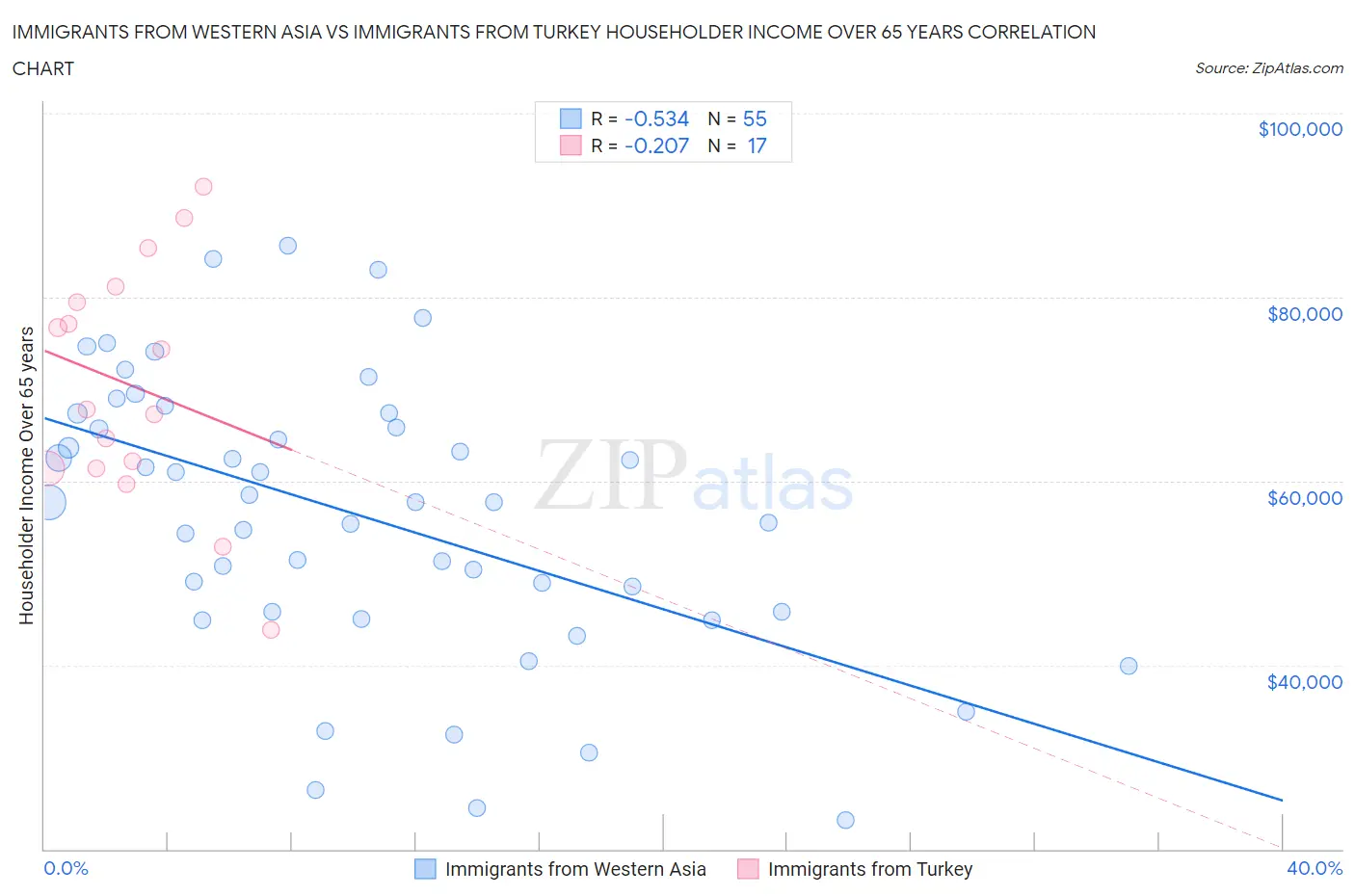 Immigrants from Western Asia vs Immigrants from Turkey Householder Income Over 65 years