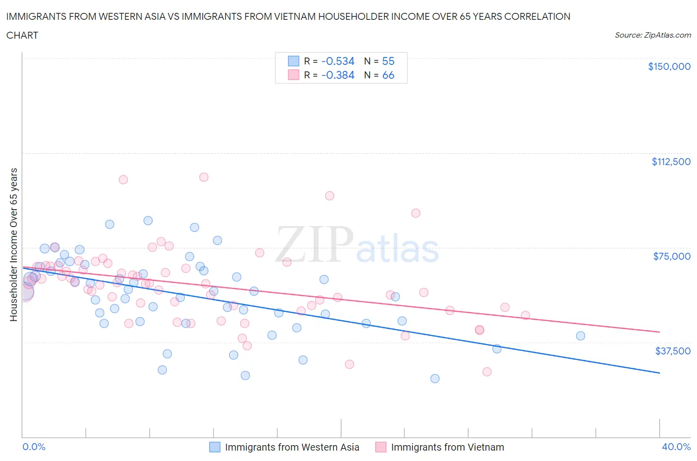 Immigrants from Western Asia vs Immigrants from Vietnam Householder Income Over 65 years