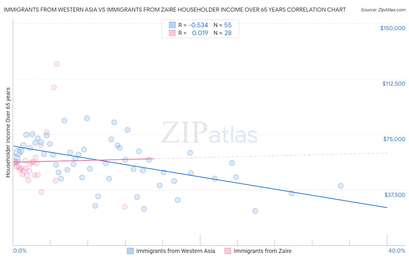 Immigrants from Western Asia vs Immigrants from Zaire Householder Income Over 65 years