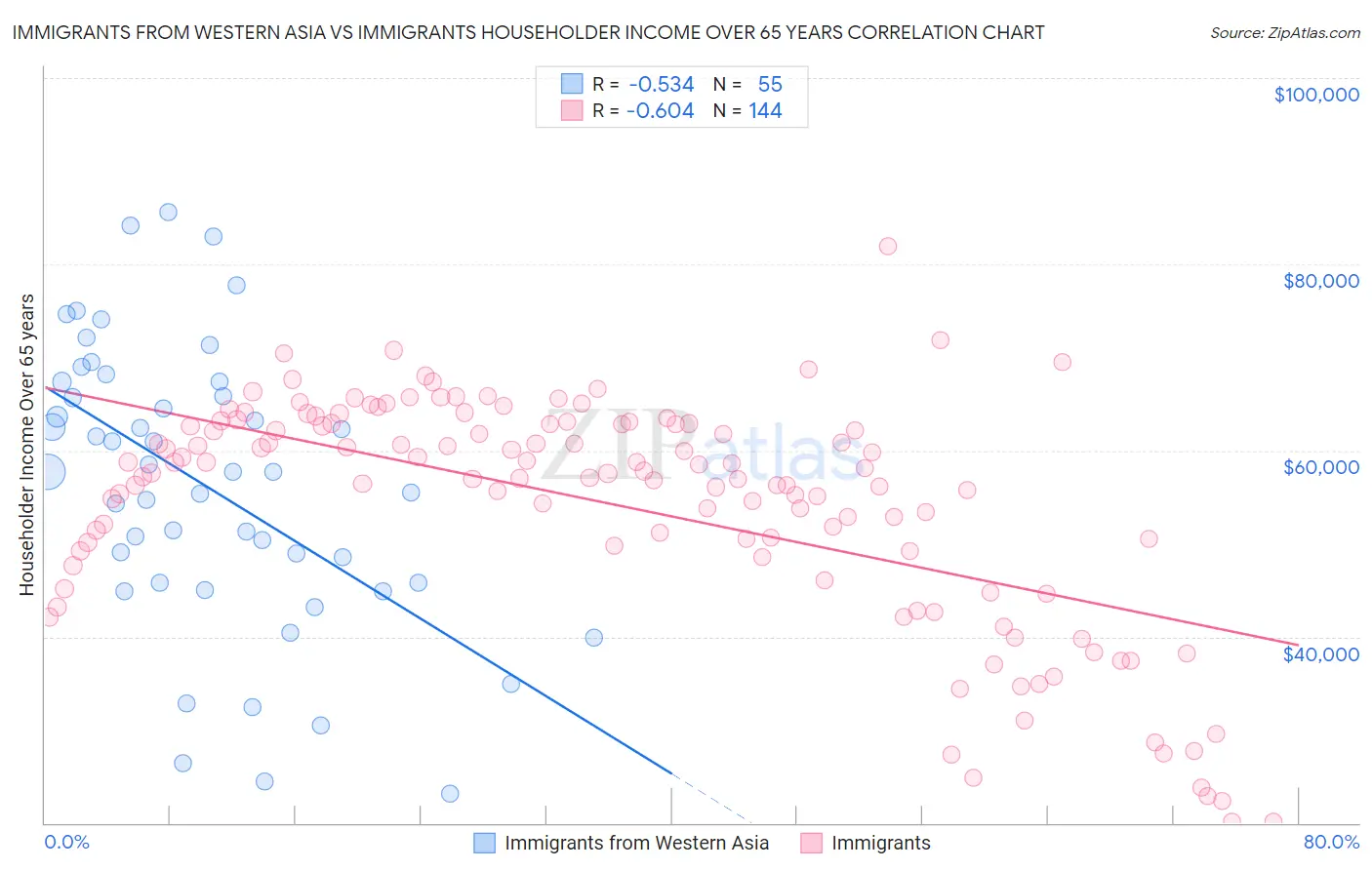 Immigrants from Western Asia vs Immigrants Householder Income Over 65 years