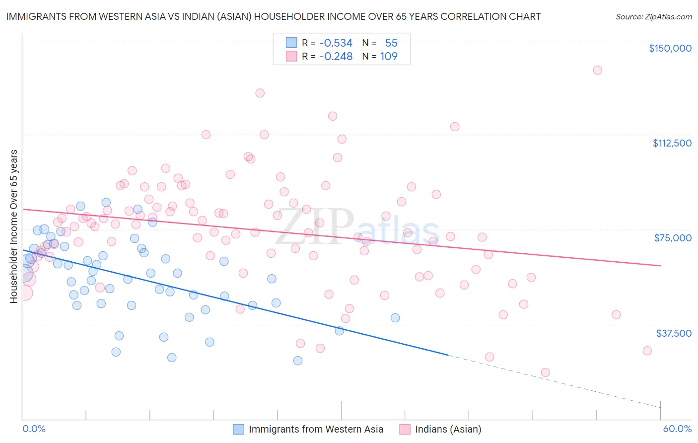 Immigrants from Western Asia vs Indian (Asian) Householder Income Over 65 years