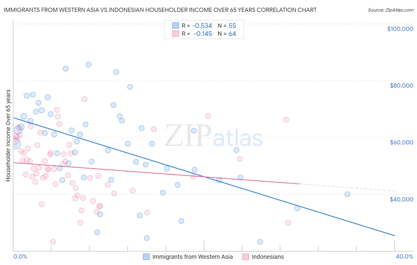 Immigrants from Western Asia vs Indonesian Householder Income Over 65 years