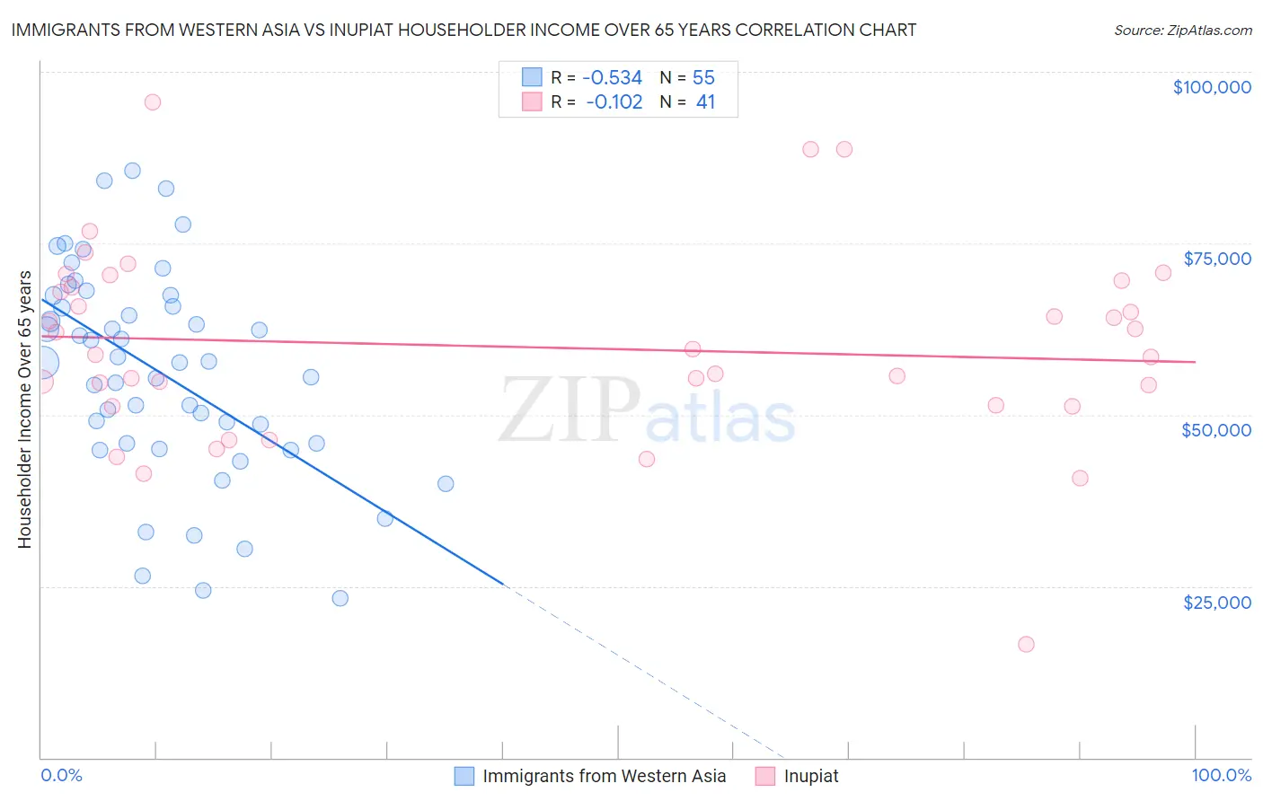 Immigrants from Western Asia vs Inupiat Householder Income Over 65 years