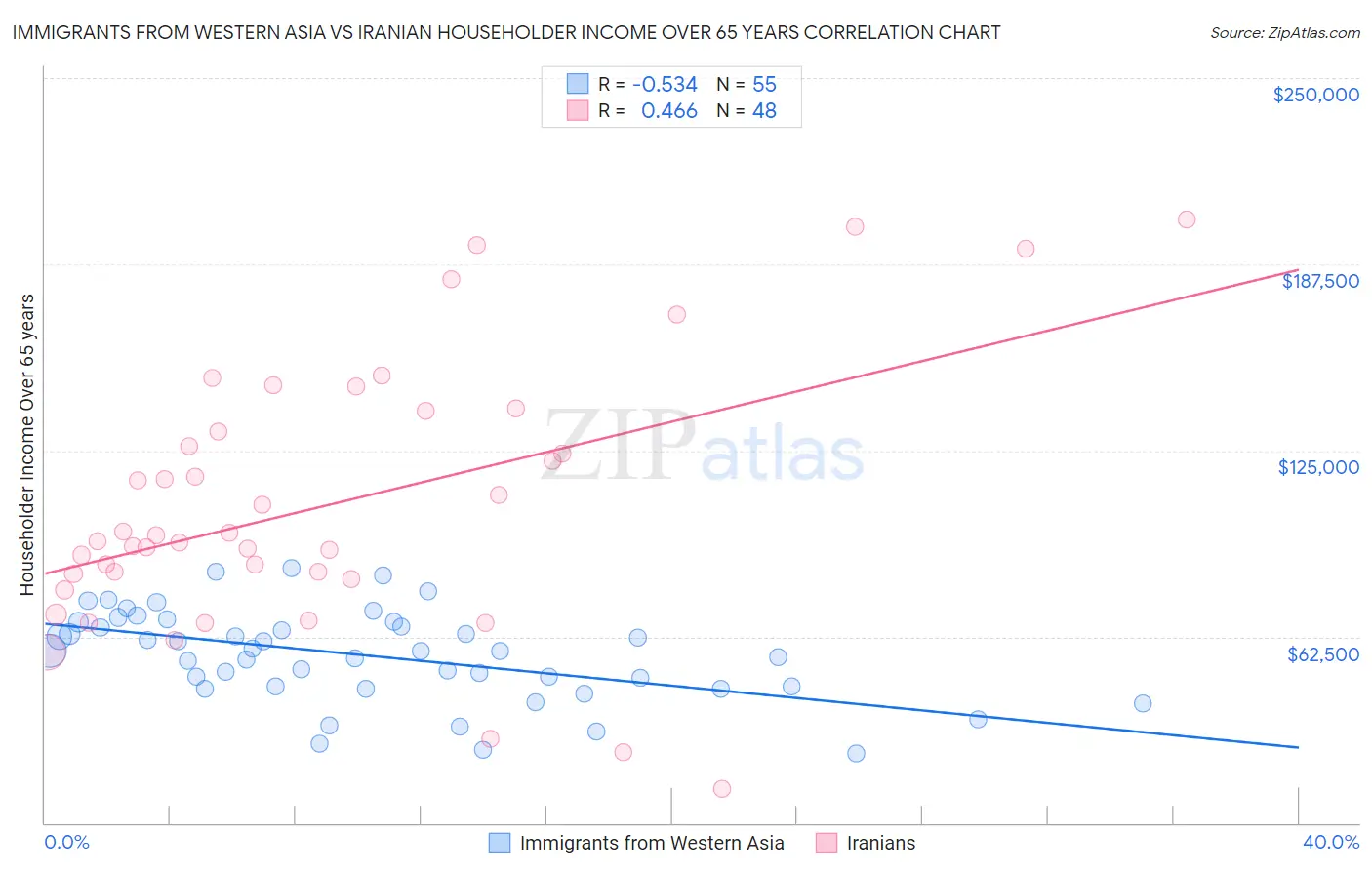 Immigrants from Western Asia vs Iranian Householder Income Over 65 years