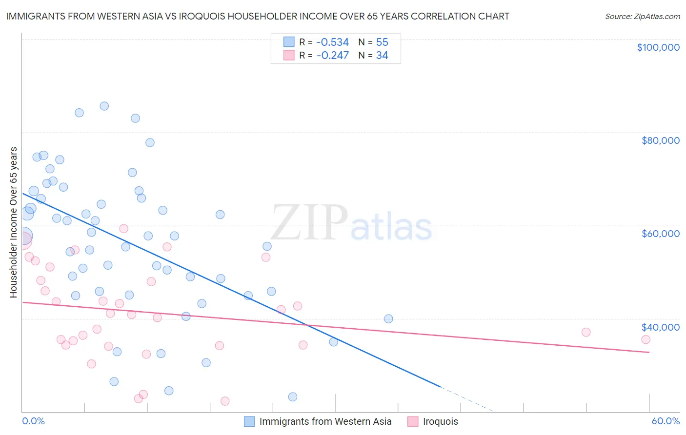 Immigrants from Western Asia vs Iroquois Householder Income Over 65 years