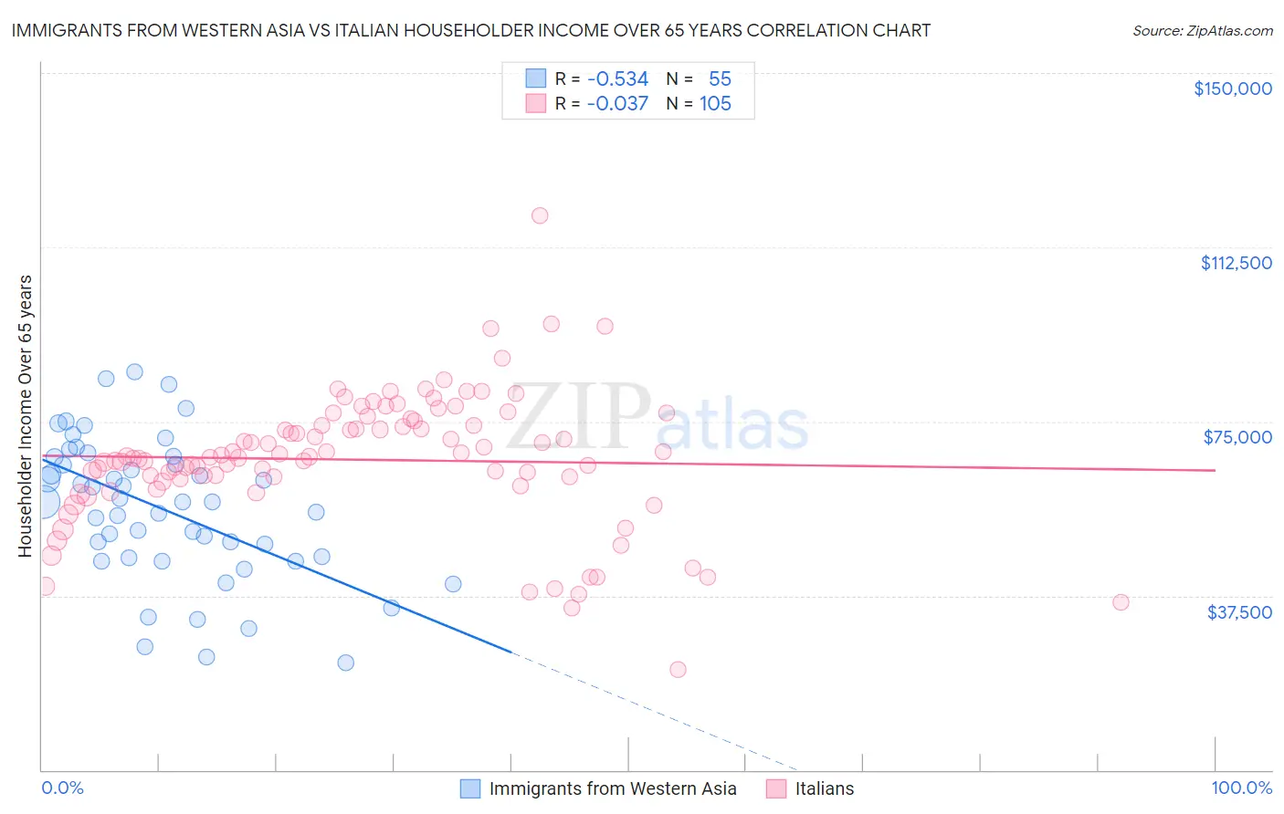 Immigrants from Western Asia vs Italian Householder Income Over 65 years