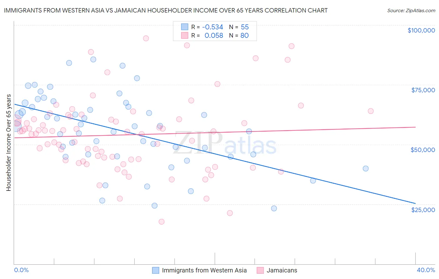 Immigrants from Western Asia vs Jamaican Householder Income Over 65 years