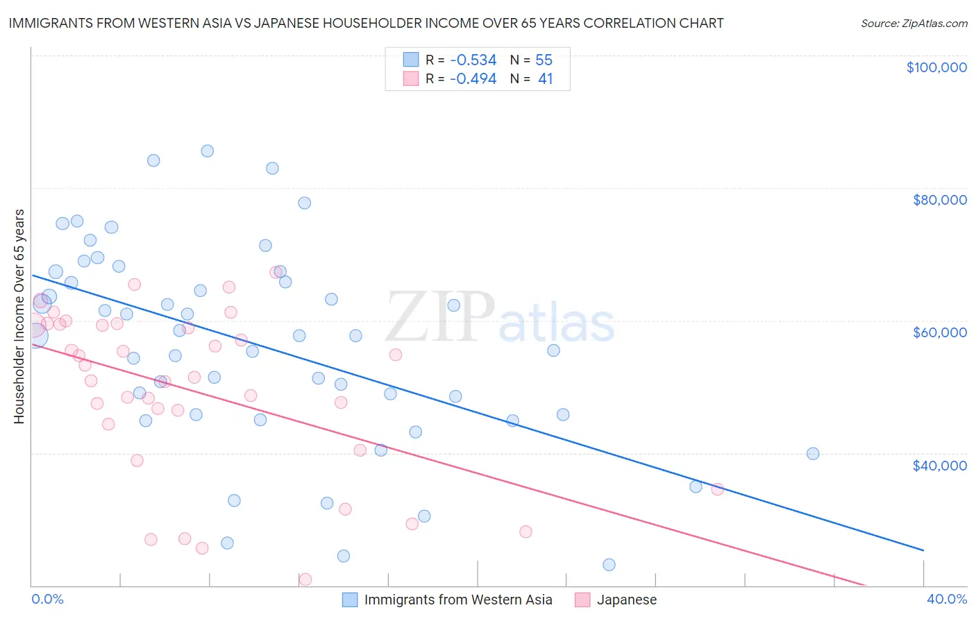 Immigrants from Western Asia vs Japanese Householder Income Over 65 years