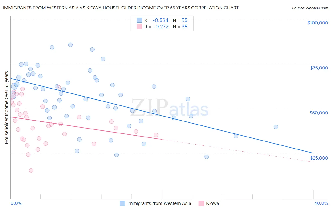 Immigrants from Western Asia vs Kiowa Householder Income Over 65 years