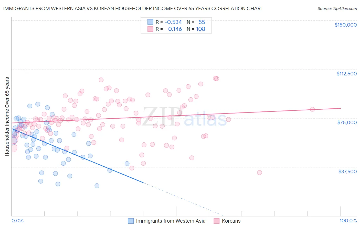 Immigrants from Western Asia vs Korean Householder Income Over 65 years