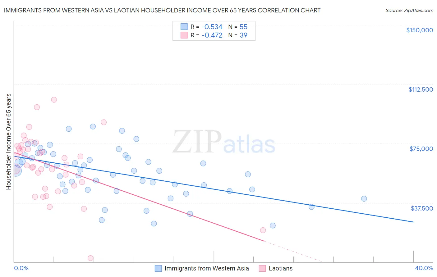 Immigrants from Western Asia vs Laotian Householder Income Over 65 years