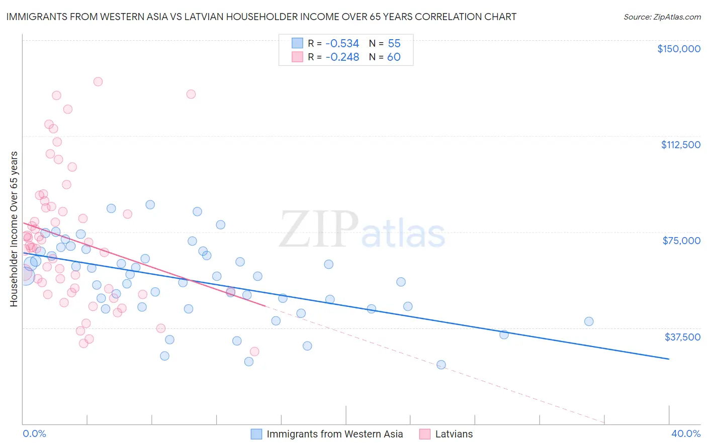 Immigrants from Western Asia vs Latvian Householder Income Over 65 years