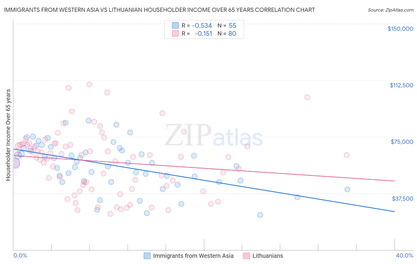 Immigrants from Western Asia vs Lithuanian Householder Income Over 65 years