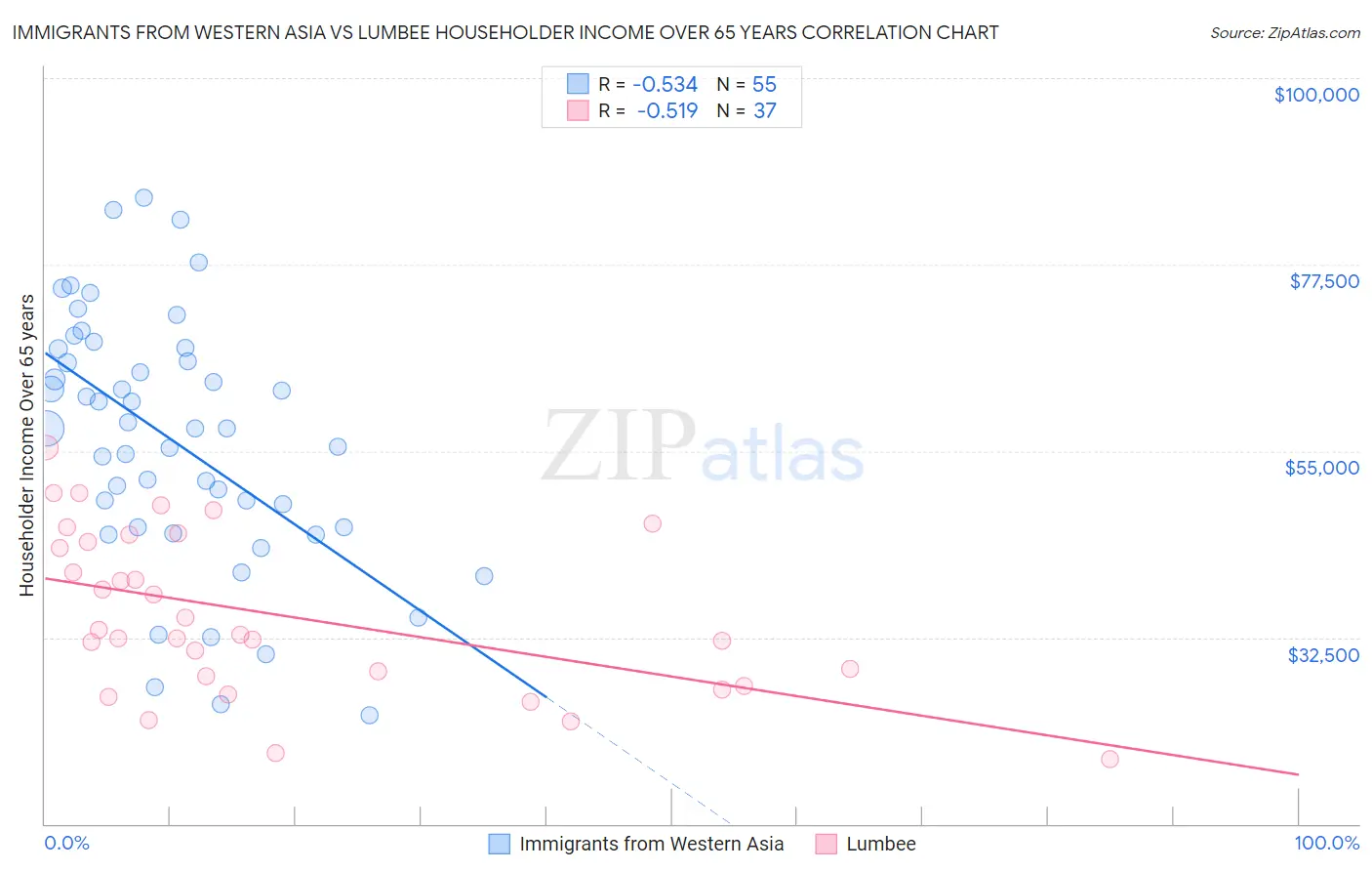 Immigrants from Western Asia vs Lumbee Householder Income Over 65 years