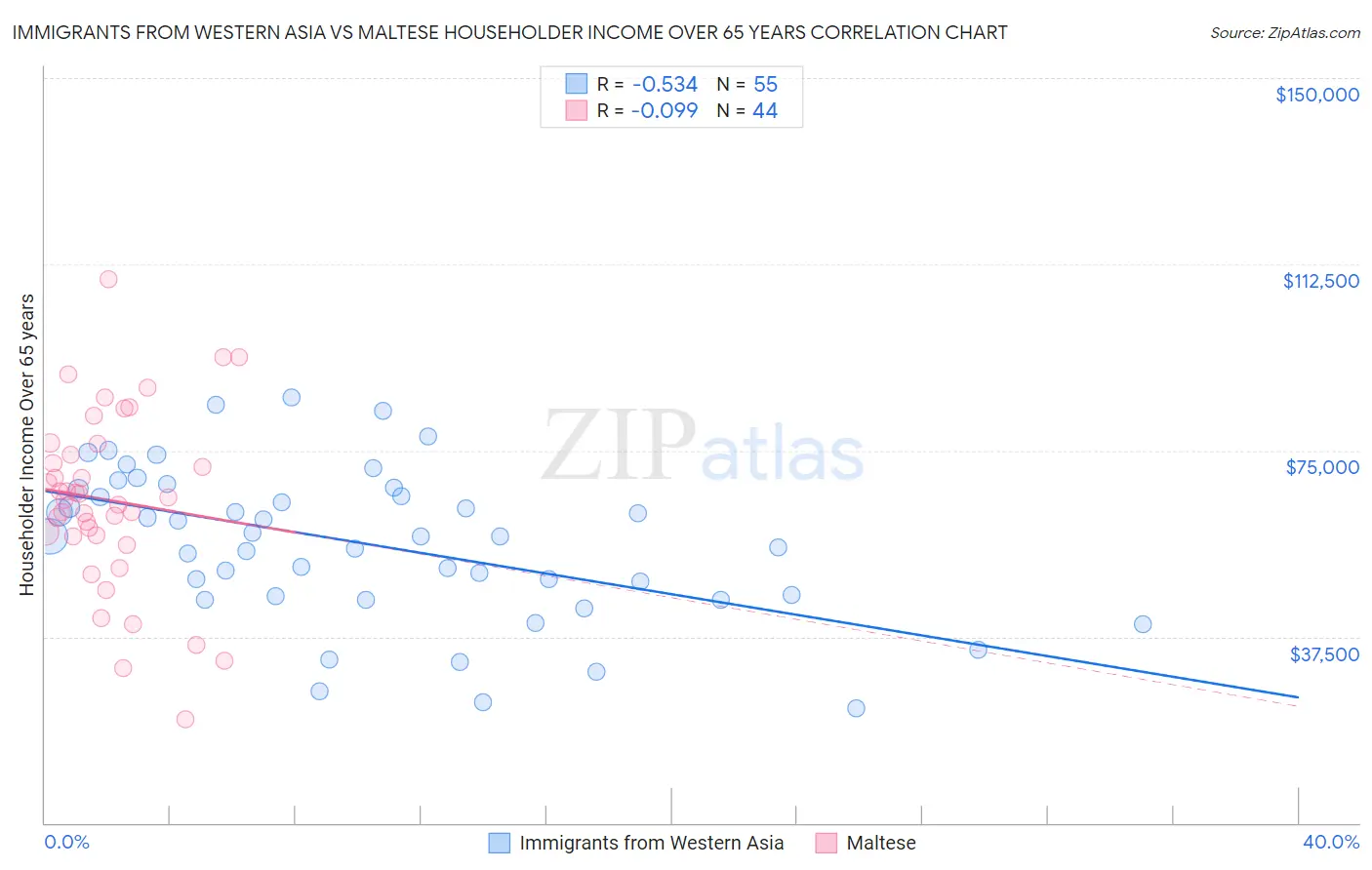 Immigrants from Western Asia vs Maltese Householder Income Over 65 years