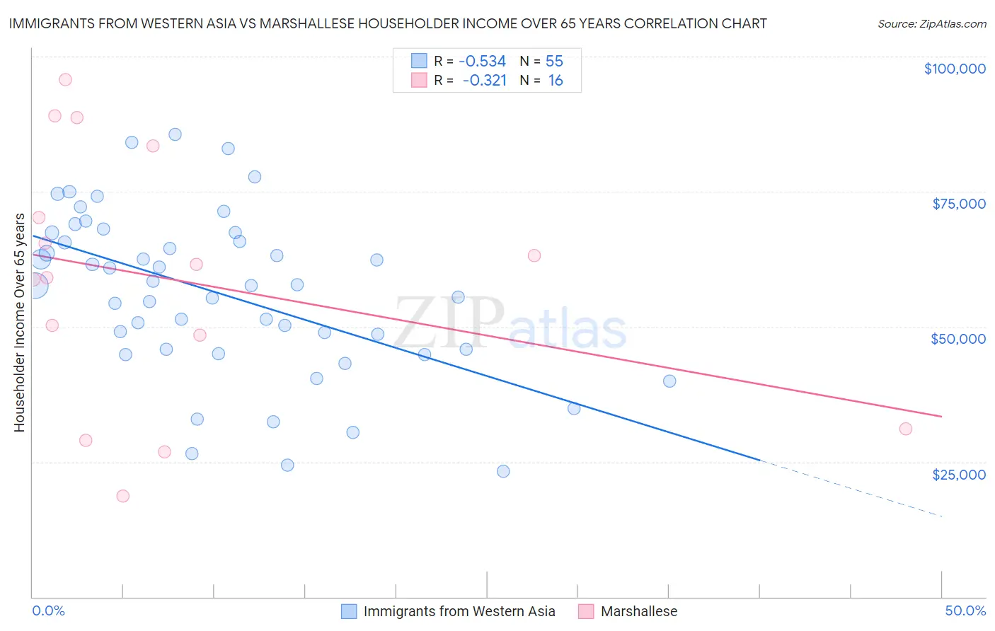 Immigrants from Western Asia vs Marshallese Householder Income Over 65 years