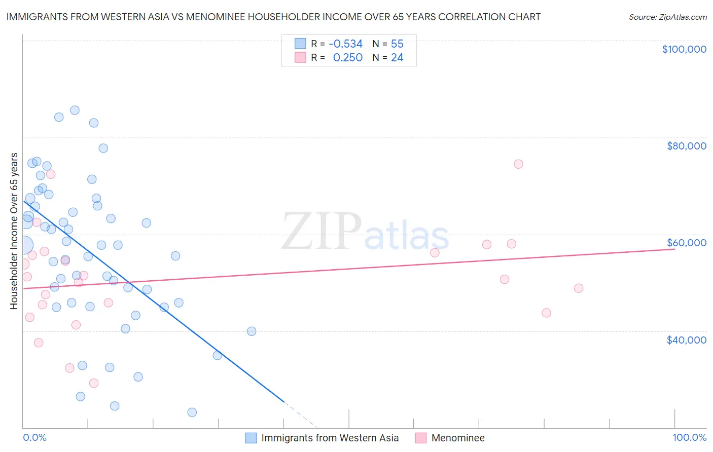 Immigrants from Western Asia vs Menominee Householder Income Over 65 years