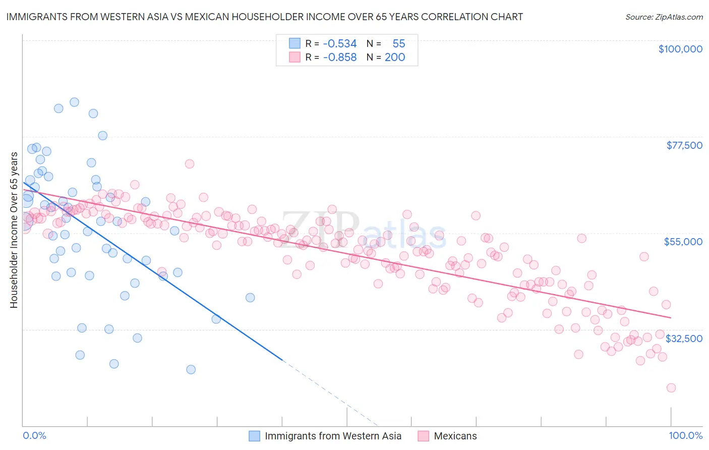 Immigrants from Western Asia vs Mexican Householder Income Over 65 years