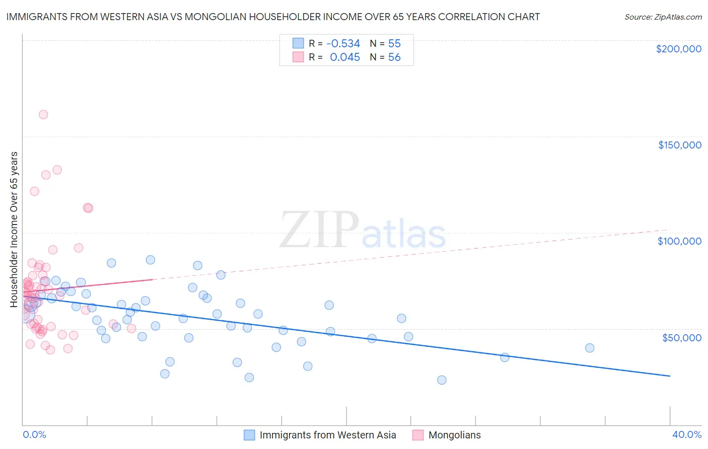 Immigrants from Western Asia vs Mongolian Householder Income Over 65 years