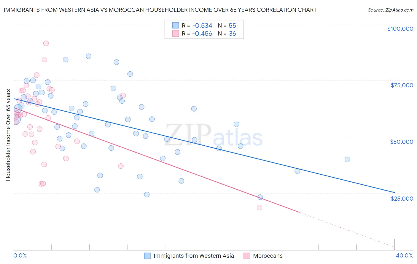 Immigrants from Western Asia vs Moroccan Householder Income Over 65 years