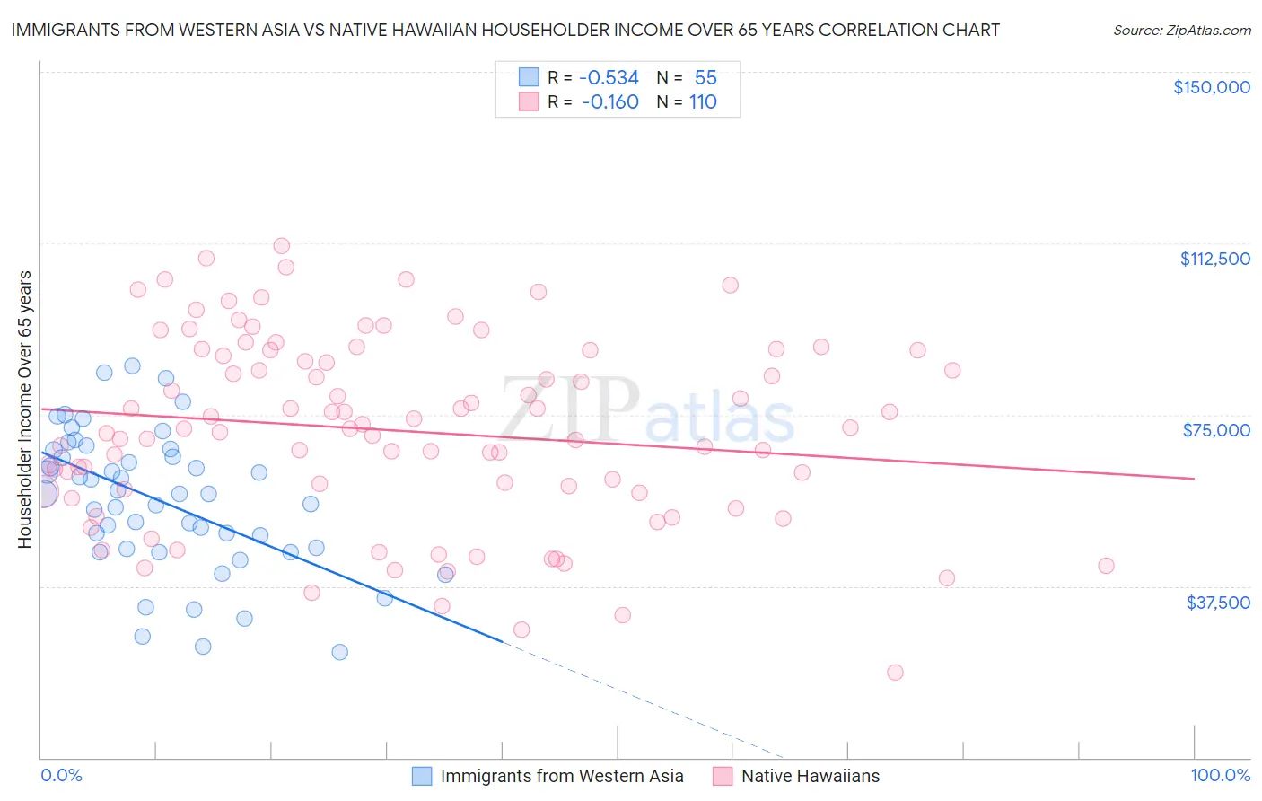 Immigrants from Western Asia vs Native Hawaiian Householder Income Over 65 years