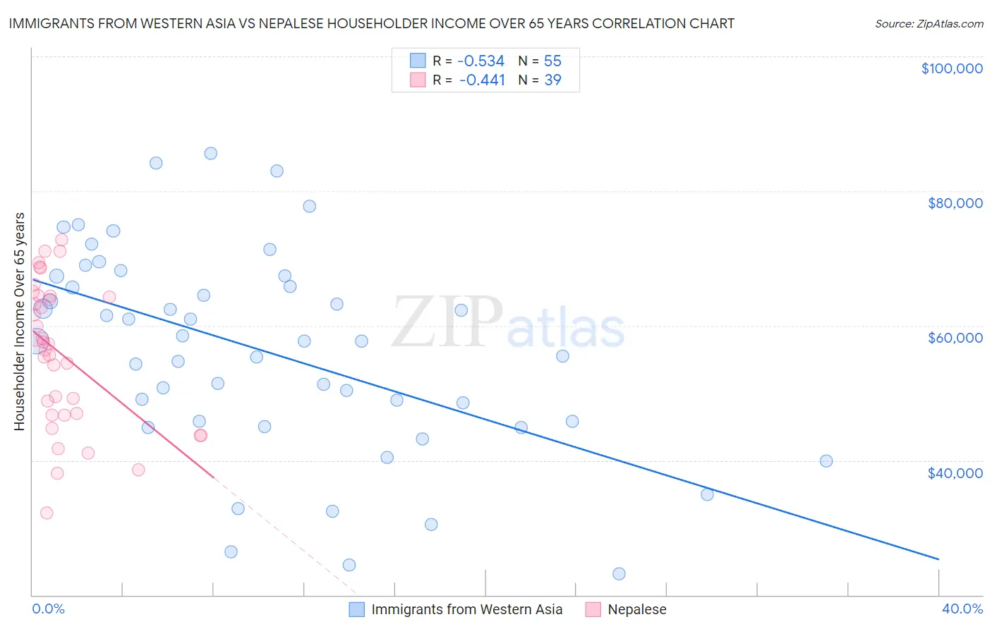 Immigrants from Western Asia vs Nepalese Householder Income Over 65 years