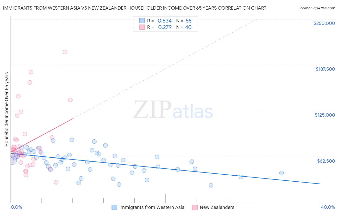 Immigrants from Western Asia vs New Zealander Householder Income Over 65 years