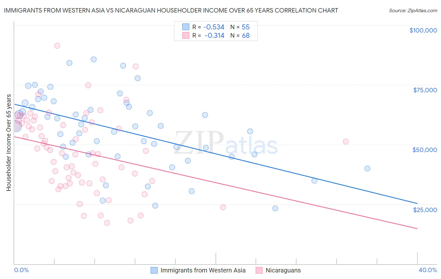 Immigrants from Western Asia vs Nicaraguan Householder Income Over 65 years