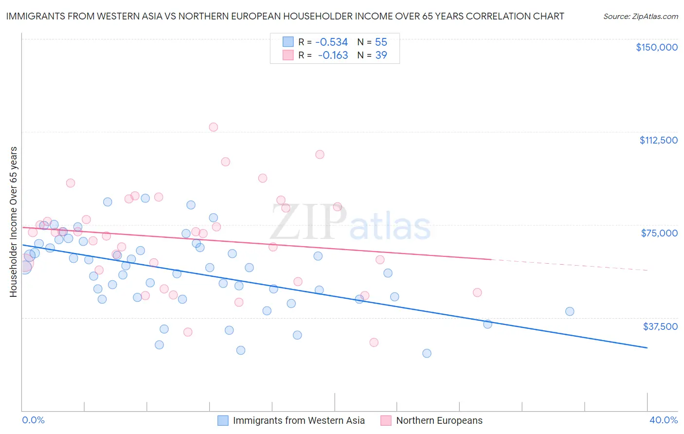 Immigrants from Western Asia vs Northern European Householder Income Over 65 years