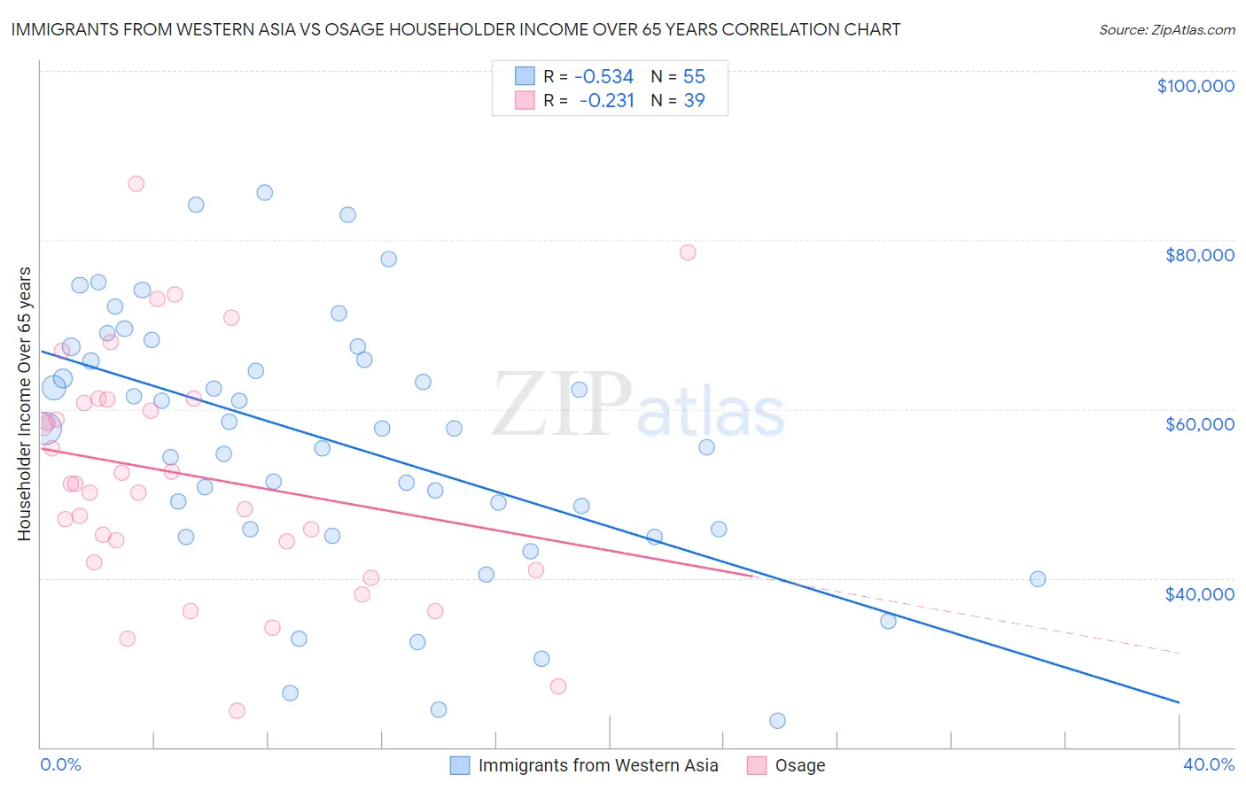 Immigrants from Western Asia vs Osage Householder Income Over 65 years