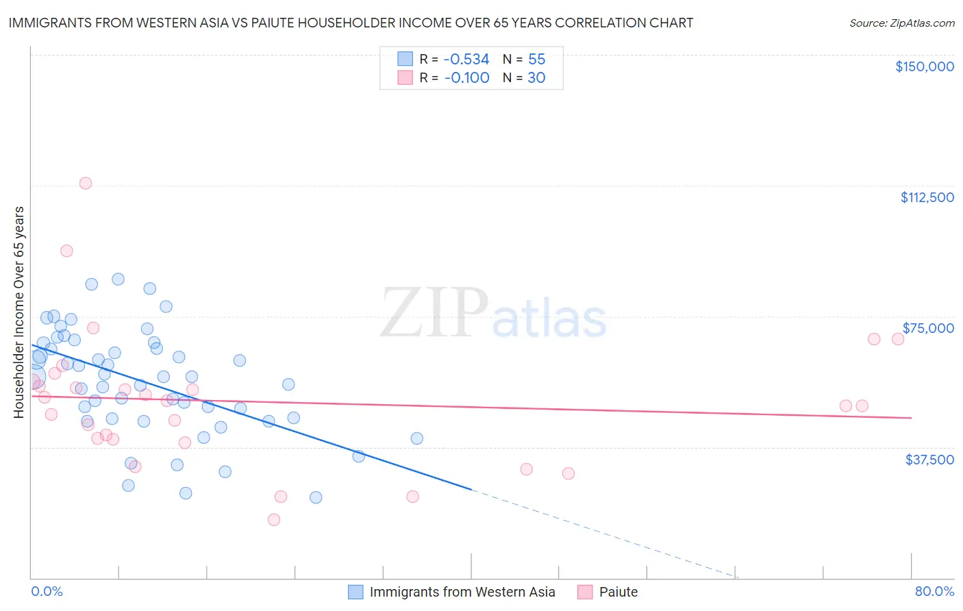 Immigrants from Western Asia vs Paiute Householder Income Over 65 years