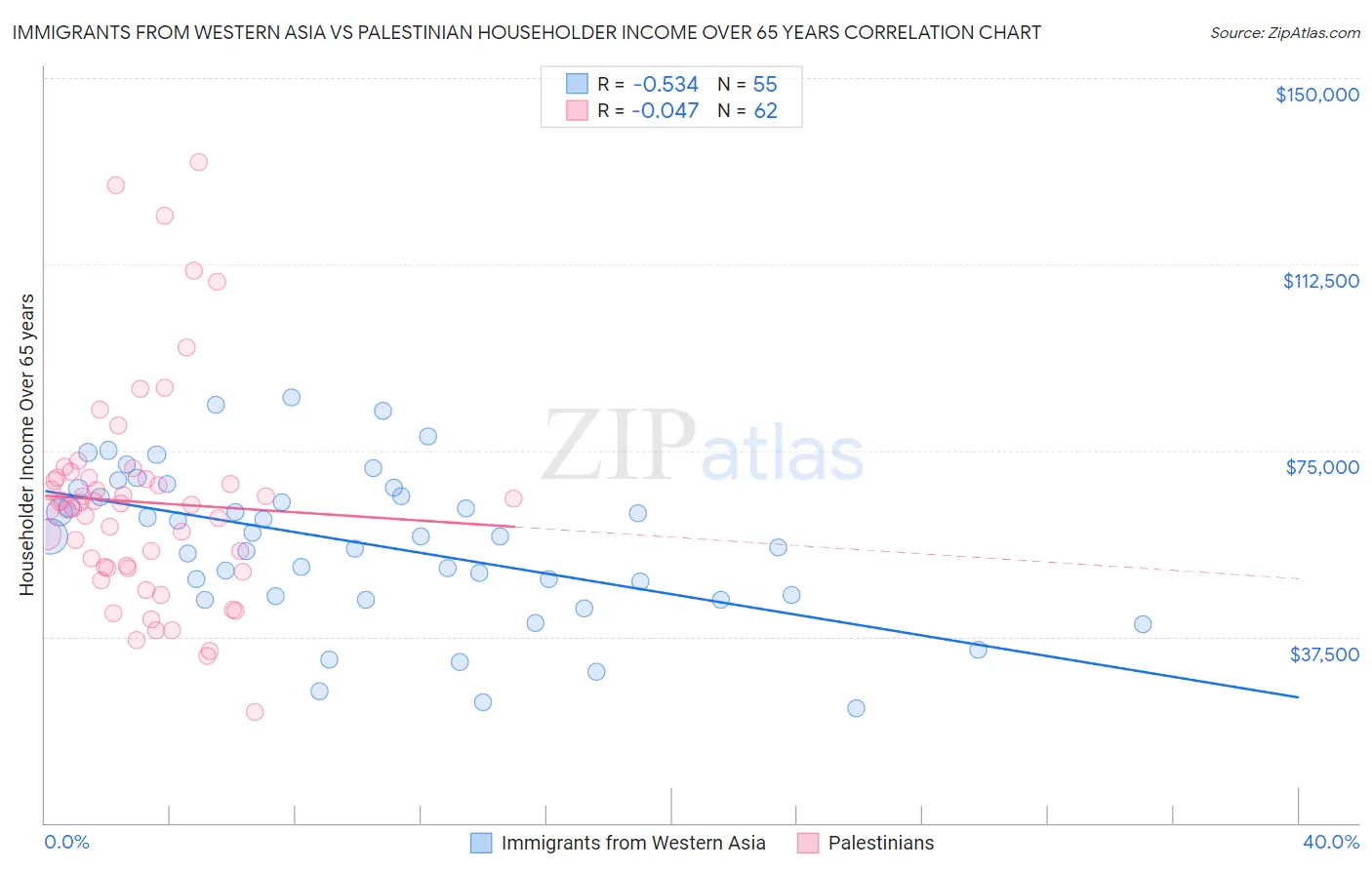 Immigrants from Western Asia vs Palestinian Householder Income Over 65 years