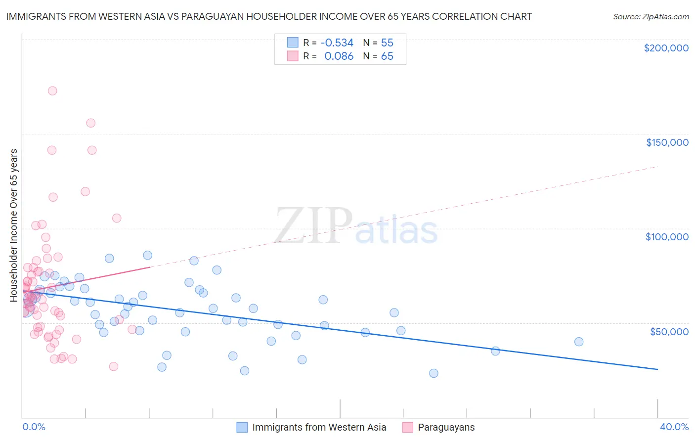 Immigrants from Western Asia vs Paraguayan Householder Income Over 65 years