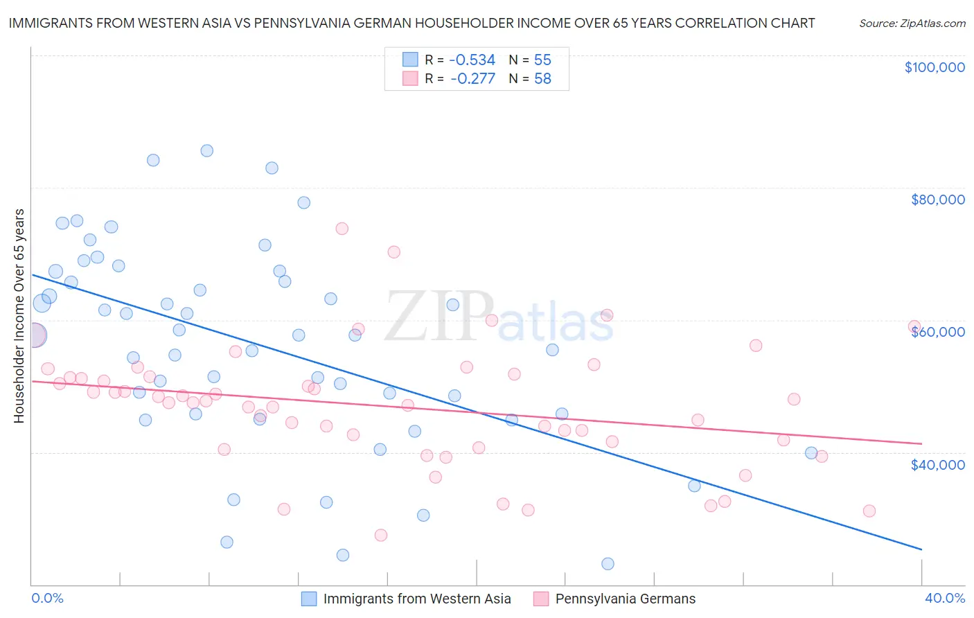 Immigrants from Western Asia vs Pennsylvania German Householder Income Over 65 years