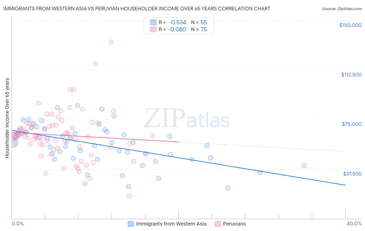 Immigrants from Western Asia vs Peruvian Householder Income Over 65 years