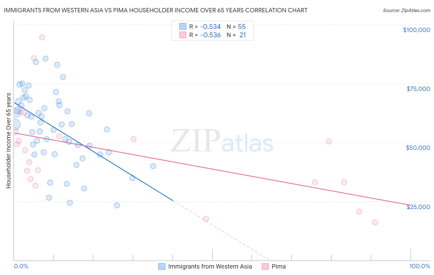 Immigrants from Western Asia vs Pima Householder Income Over 65 years