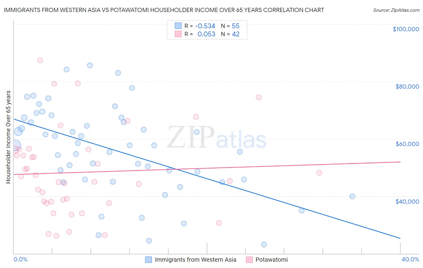 Immigrants from Western Asia vs Potawatomi Householder Income Over 65 years