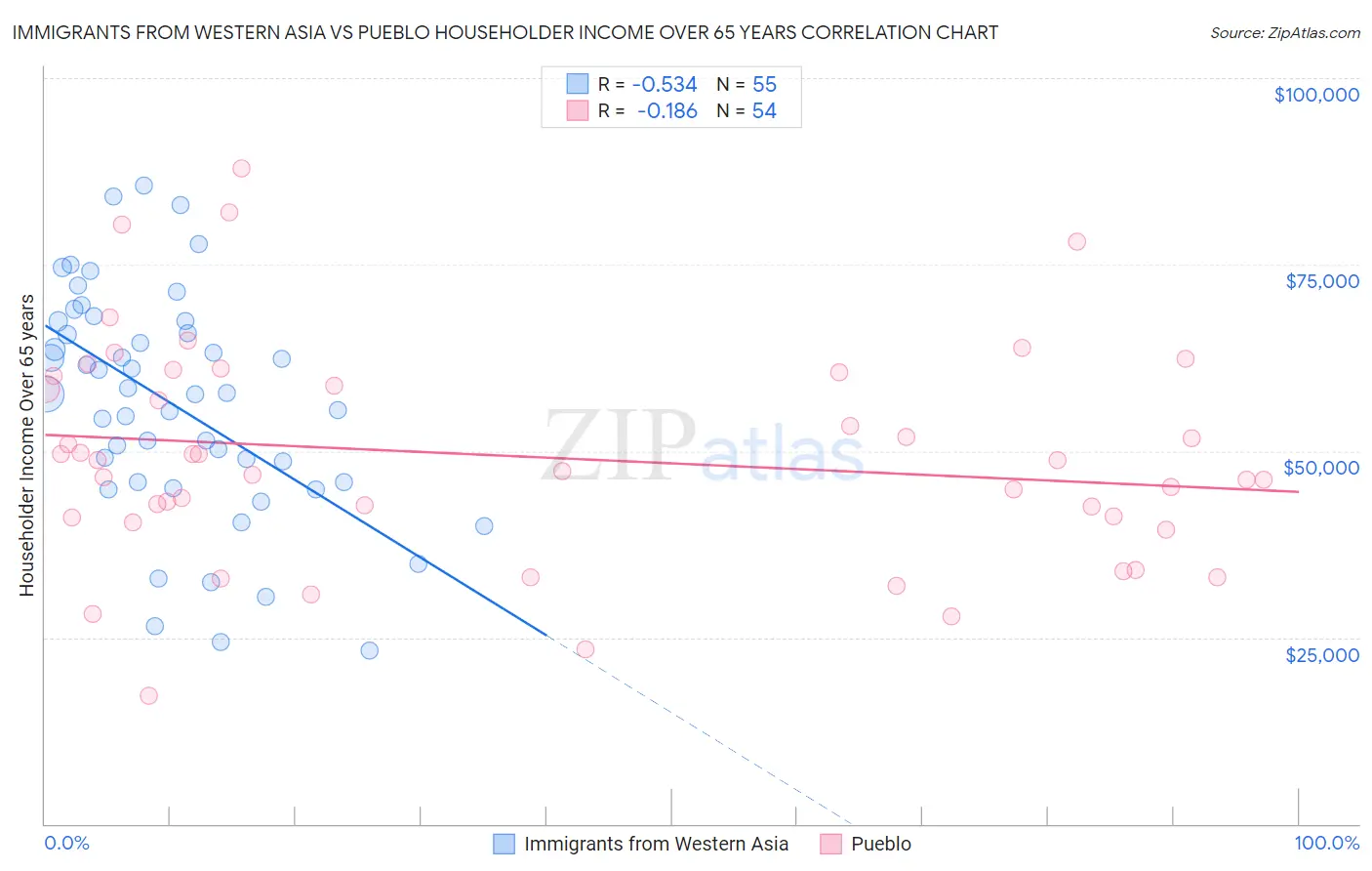 Immigrants from Western Asia vs Pueblo Householder Income Over 65 years