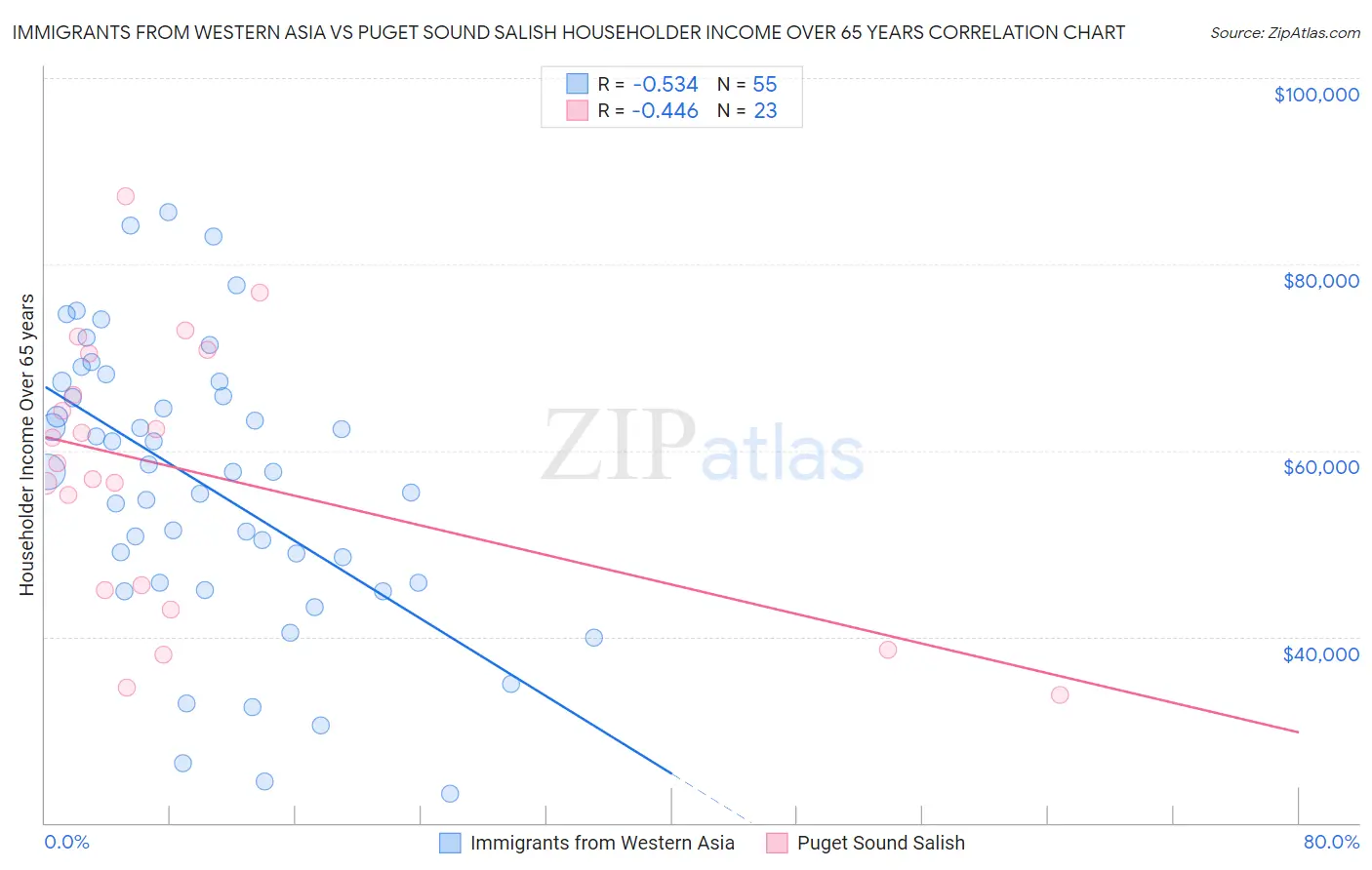 Immigrants from Western Asia vs Puget Sound Salish Householder Income Over 65 years