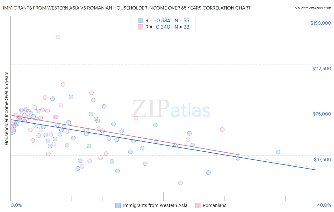 Immigrants from Western Asia vs Romanian Householder Income Over 65 years