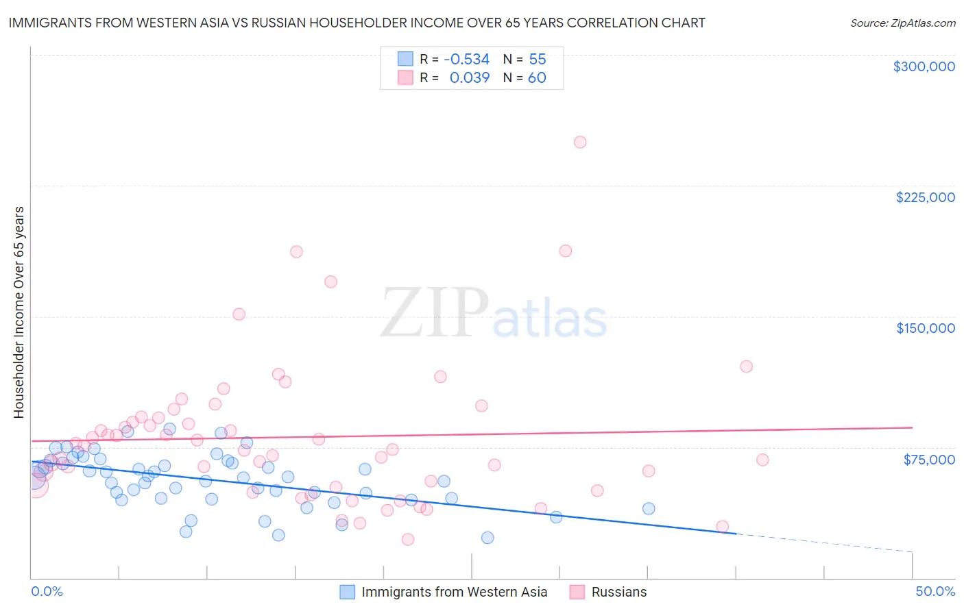 Immigrants from Western Asia vs Russian Householder Income Over 65 years