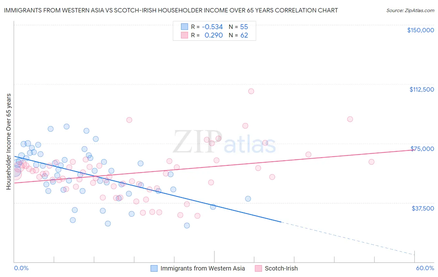 Immigrants from Western Asia vs Scotch-Irish Householder Income Over 65 years