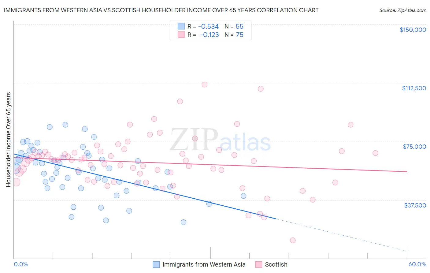 Immigrants from Western Asia vs Scottish Householder Income Over 65 years