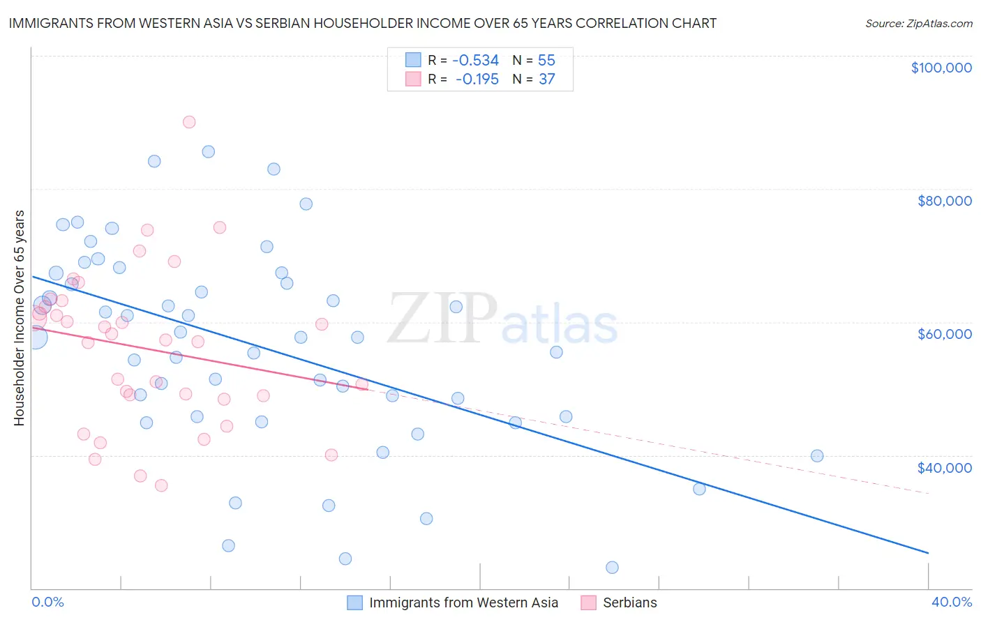 Immigrants from Western Asia vs Serbian Householder Income Over 65 years